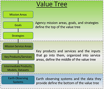 RCA-EO Value Tree Diagram