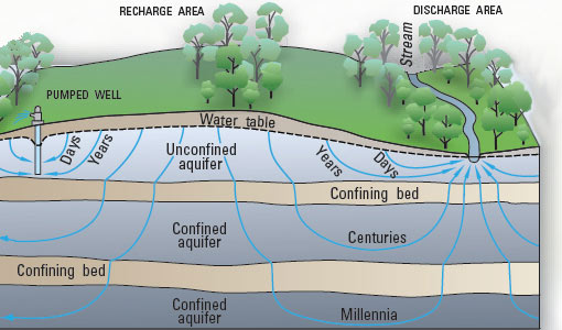 Conceptual groundwater-flow diagram. | U.S. Geological Survey